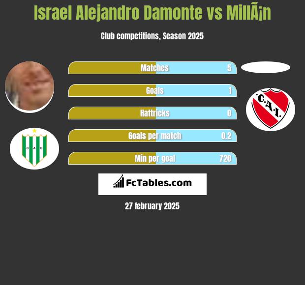 Israel Alejandro Damonte vs MillÃ¡n h2h player stats