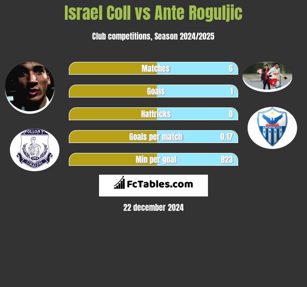 Israel Coll vs Ante Roguljic h2h player stats