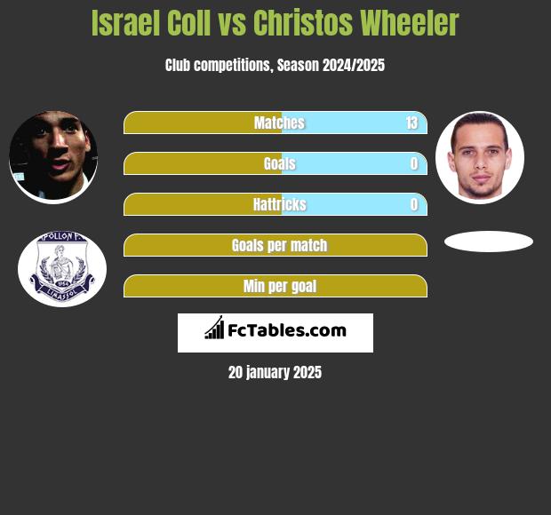 Israel Coll vs Christos Wheeler h2h player stats