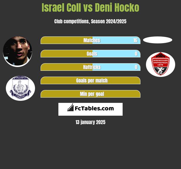 Israel Coll vs Deni Hocko h2h player stats