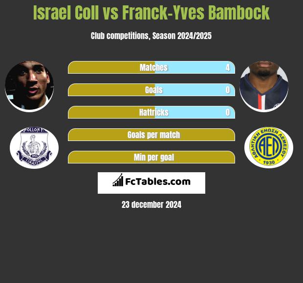 Israel Coll vs Franck-Yves Bambock h2h player stats