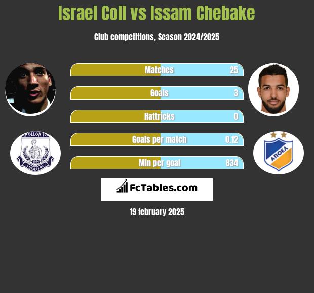 Israel Coll vs Issam Chebake h2h player stats