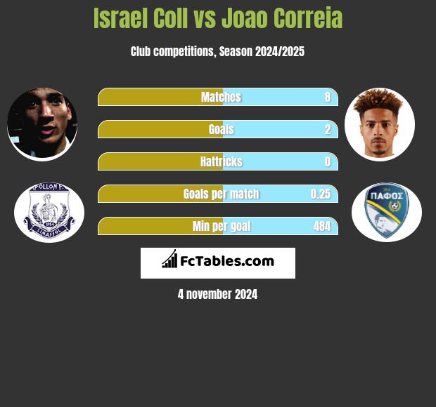 Israel Coll vs Joao Correia h2h player stats