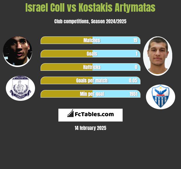 Israel Coll vs Kostakis Artymatas h2h player stats