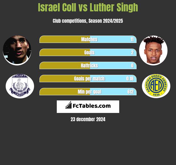 Israel Coll vs Luther Singh h2h player stats