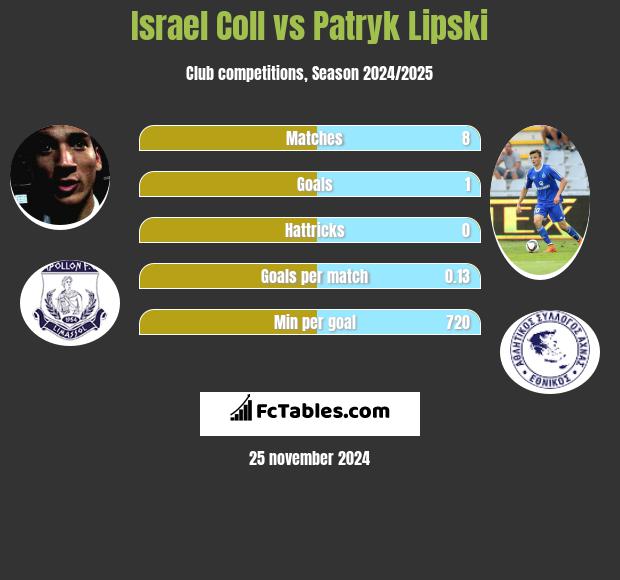 Israel Coll vs Patryk Lipski h2h player stats