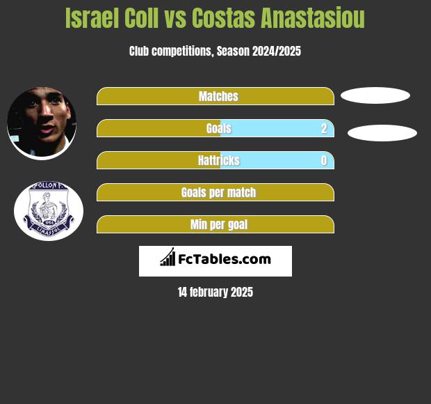 Israel Coll vs Costas Anastasiou h2h player stats