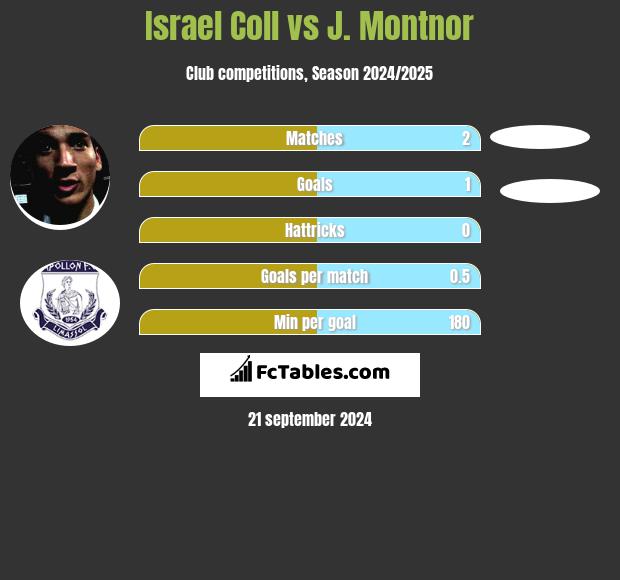 Israel Coll vs J. Montnor h2h player stats