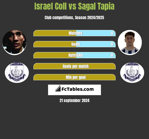 Israel Coll vs Sagal Tapia h2h player stats