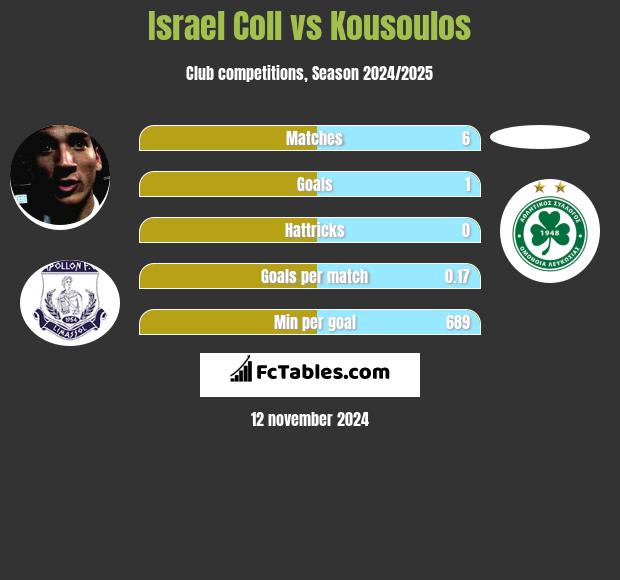 Israel Coll vs Kousoulos h2h player stats