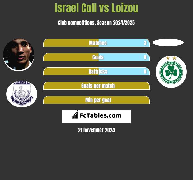 Israel Coll vs Loizou h2h player stats