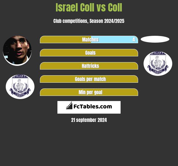 Israel Coll vs Coll h2h player stats