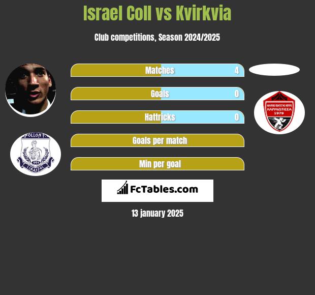 Israel Coll vs Kvirkvia h2h player stats