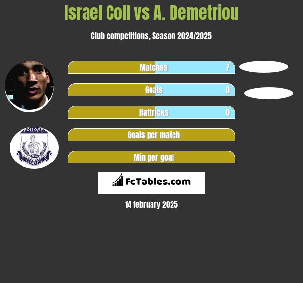 Israel Coll vs A. Demetriou h2h player stats