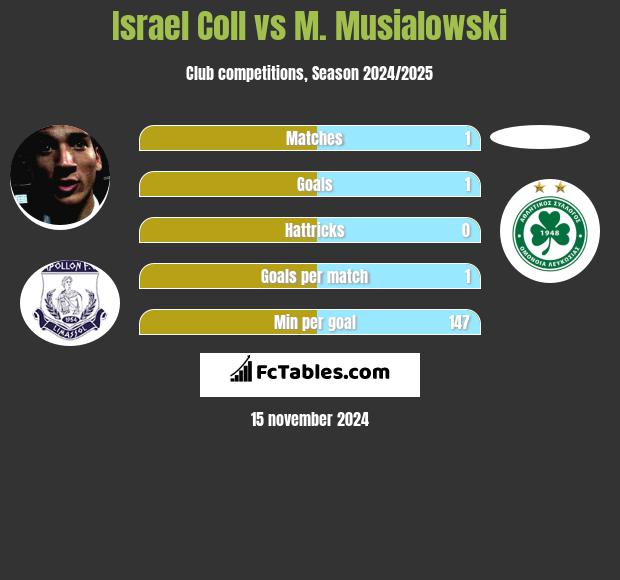 Israel Coll vs M. Musialowski h2h player stats