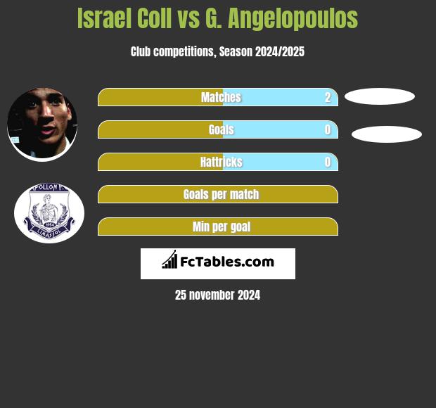 Israel Coll vs G. Angelopoulos h2h player stats