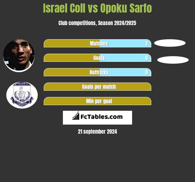 Israel Coll vs Opoku Sarfo h2h player stats