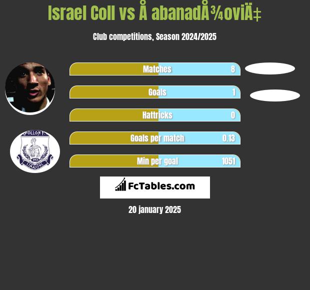 Israel Coll vs Å abanadÅ¾oviÄ‡ h2h player stats