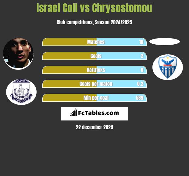 Israel Coll vs Chrysostomou h2h player stats