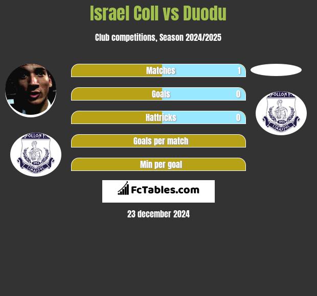 Israel Coll vs Duodu h2h player stats