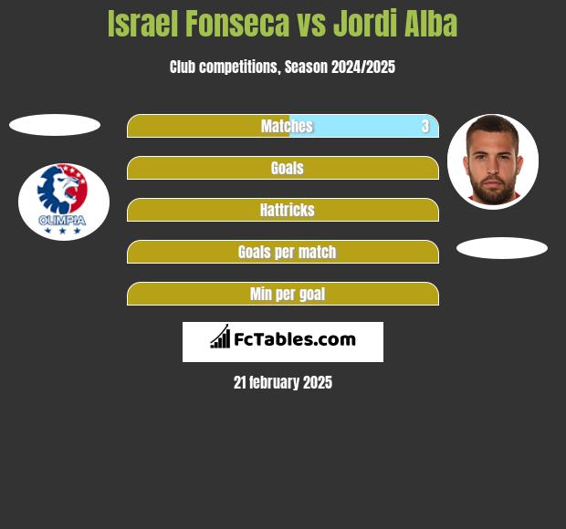 Israel Fonseca vs Jordi Alba h2h player stats