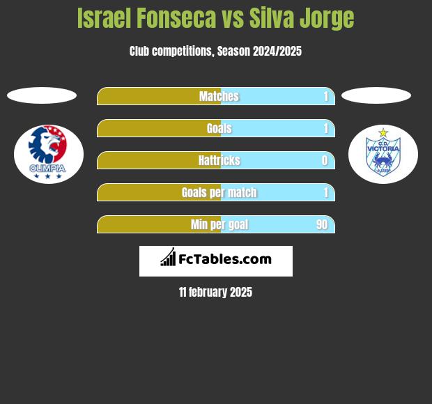 Israel Fonseca vs Silva Jorge h2h player stats