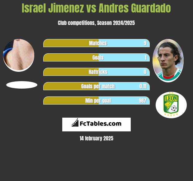 Israel Jimenez vs Andres Guardado h2h player stats