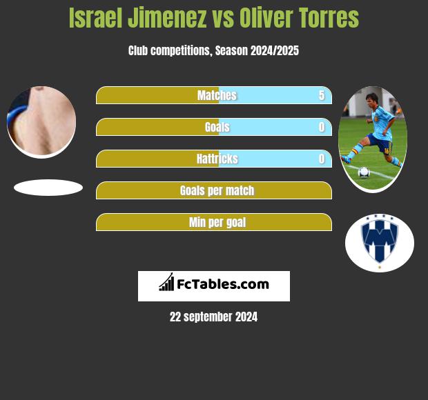 Israel Jimenez vs Oliver Torres h2h player stats