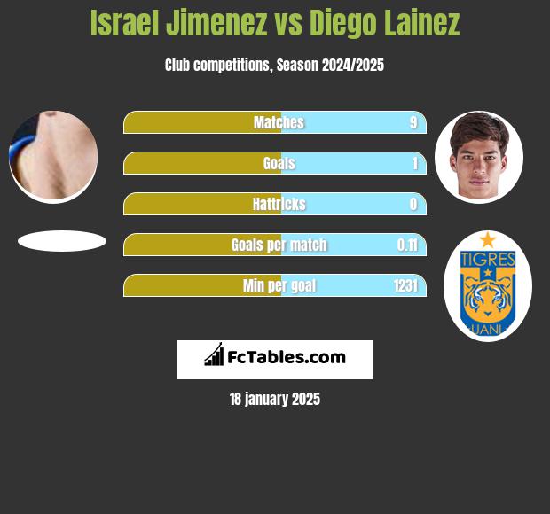 Israel Jimenez vs Diego Lainez h2h player stats