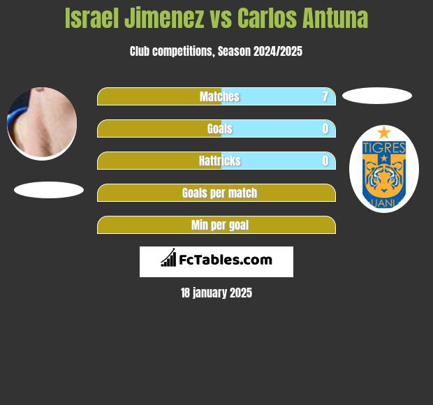 Israel Jimenez vs Carlos Antuna h2h player stats