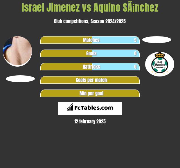 Israel Jimenez vs Aquino SÃ¡nchez h2h player stats