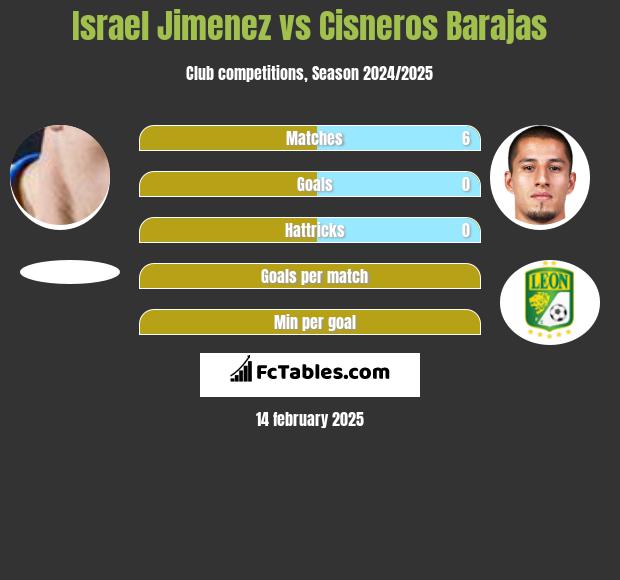 Israel Jimenez vs Cisneros Barajas h2h player stats