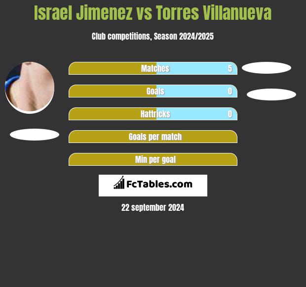 Israel Jimenez vs Torres Villanueva h2h player stats