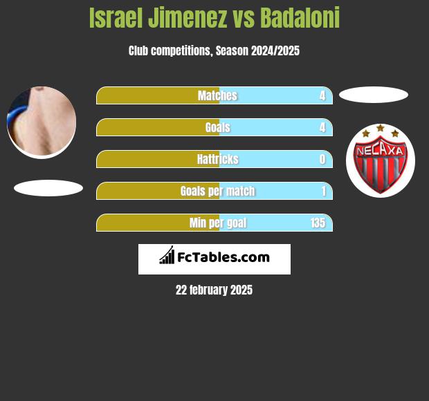 Israel Jimenez vs Badaloni h2h player stats