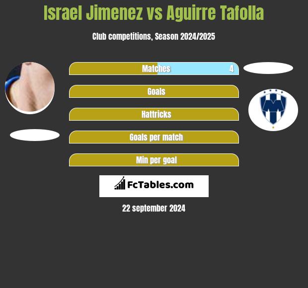 Israel Jimenez vs Aguirre Tafolla h2h player stats