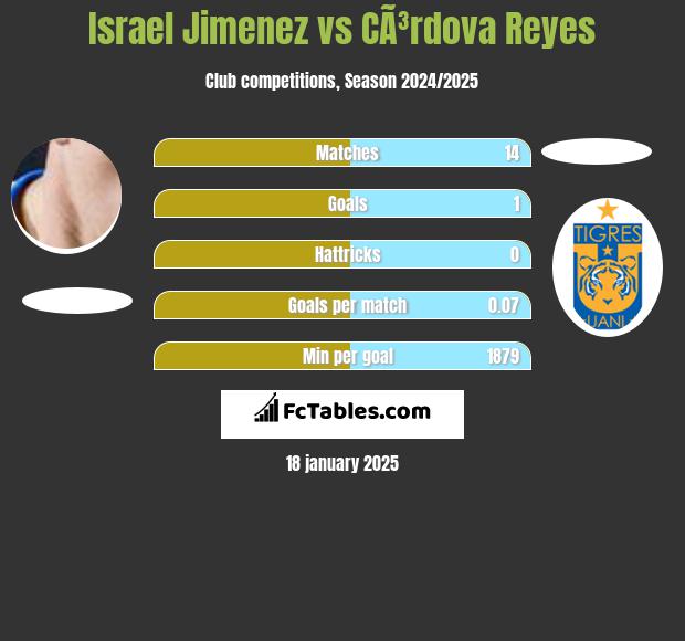 Israel Jimenez vs CÃ³rdova Reyes h2h player stats