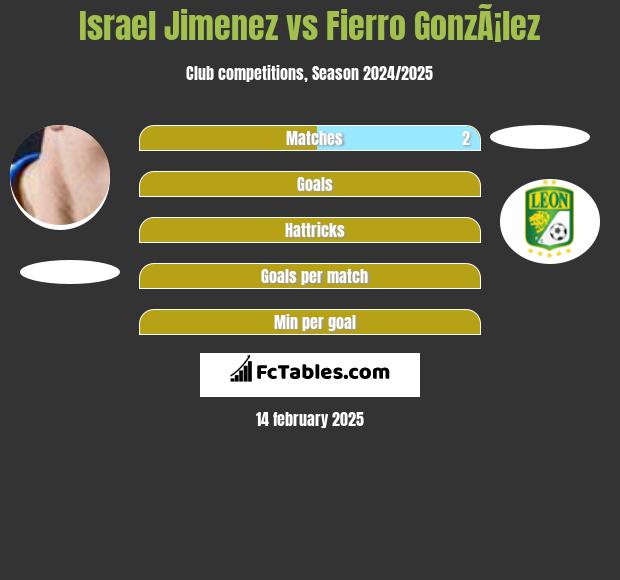 Israel Jimenez vs Fierro GonzÃ¡lez h2h player stats