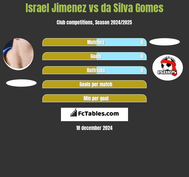 Israel Jimenez vs da Silva Gomes h2h player stats