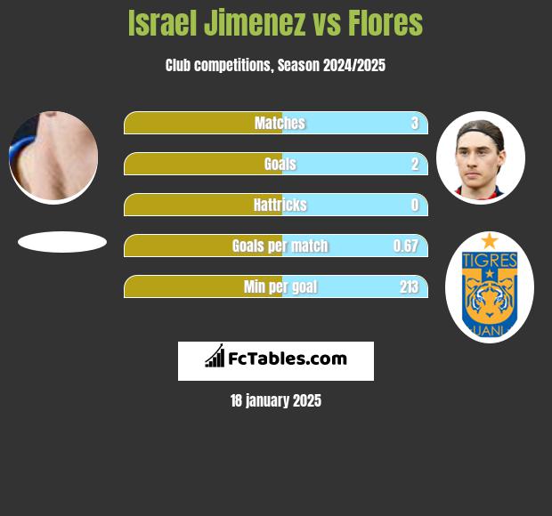 Israel Jimenez vs Flores h2h player stats