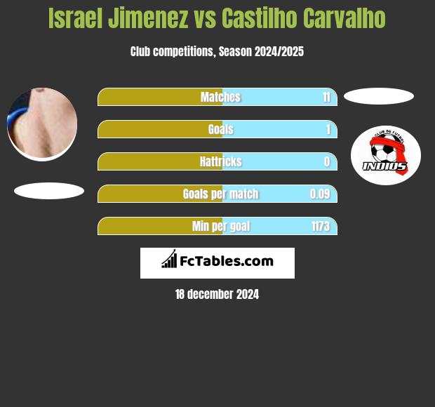 Israel Jimenez vs Castilho Carvalho h2h player stats