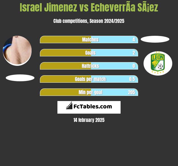 Israel Jimenez vs EcheverrÃ­a SÃ¡ez h2h player stats