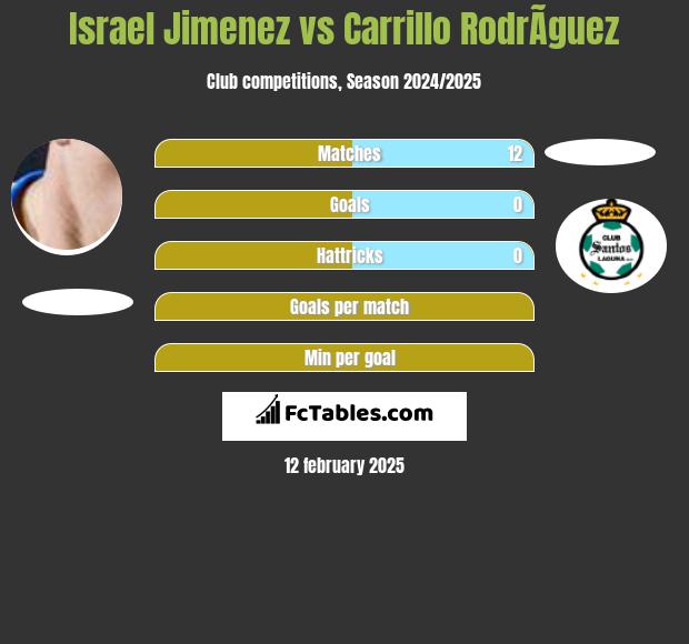 Israel Jimenez vs Carrillo RodrÃ­guez h2h player stats