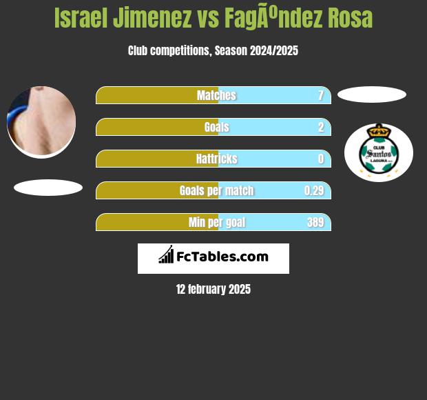 Israel Jimenez vs FagÃºndez Rosa h2h player stats