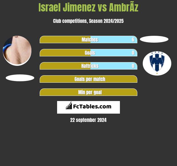 Israel Jimenez vs AmbrÃ­z h2h player stats