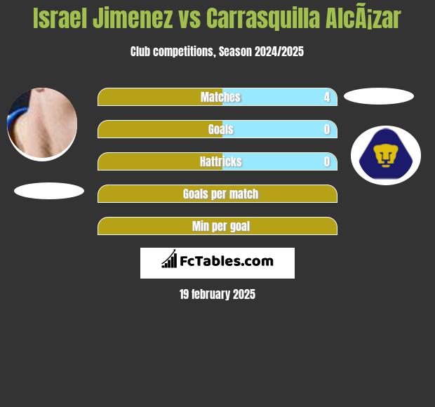 Israel Jimenez vs Carrasquilla AlcÃ¡zar h2h player stats