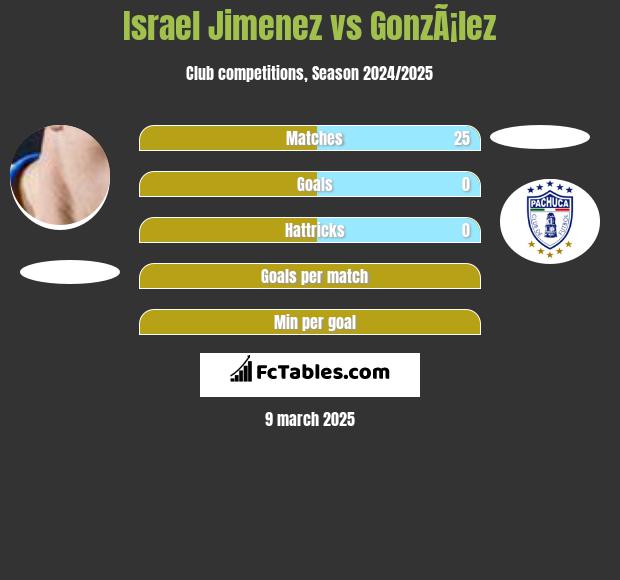 Israel Jimenez vs GonzÃ¡lez h2h player stats