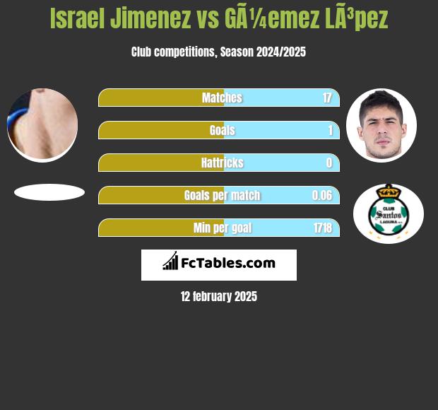 Israel Jimenez vs GÃ¼emez LÃ³pez h2h player stats