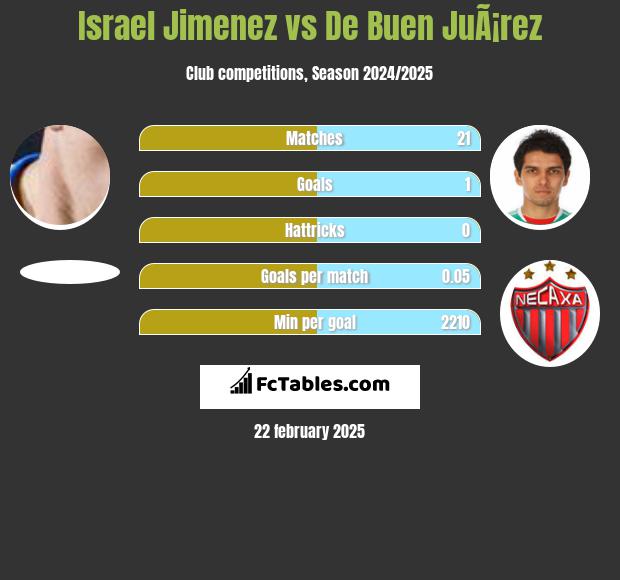 Israel Jimenez vs De Buen JuÃ¡rez h2h player stats