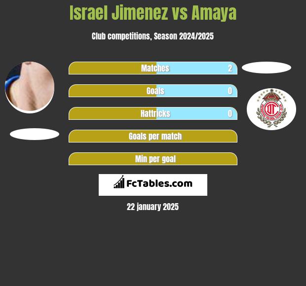 Israel Jimenez vs Amaya h2h player stats