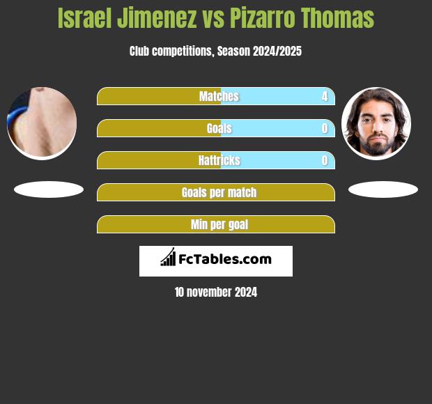 Israel Jimenez vs Pizarro Thomas h2h player stats